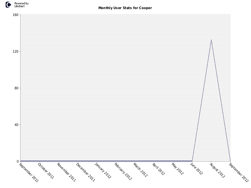 Monthly User Stats for Cooper